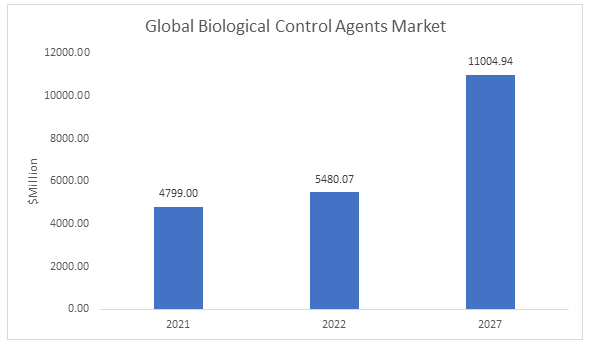 Biological Control Agents Market